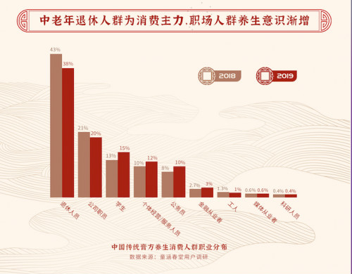 《2020中国膏方养生白皮书》发布,定制膏方市场达10亿,90后养生认品牌