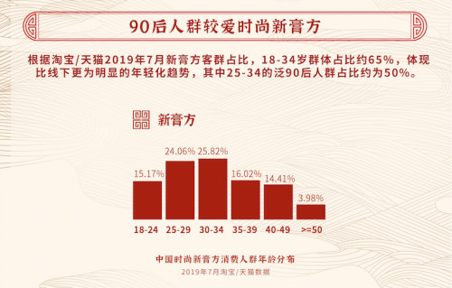 《2020中国膏方养生白皮书》发布,定制膏方市场达10亿,90后养生认品牌
