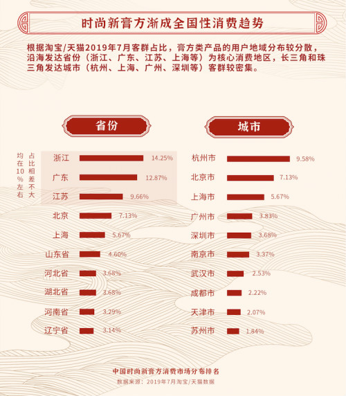 《2020中国膏方养生白皮书》发布,定制膏方市场达10亿,90后养生认品牌