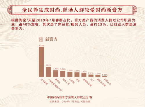《2020中国膏方养生白皮书》发布,定制膏方市场达10亿,90后养生认品牌
