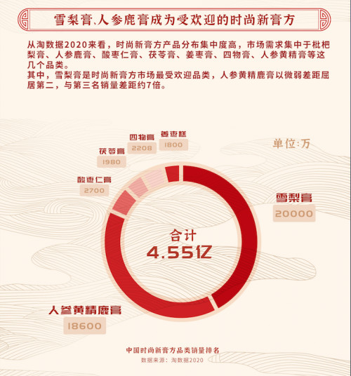 《2020中国膏方养生白皮书》发布,定制膏方市场达10亿,90后养生认品牌