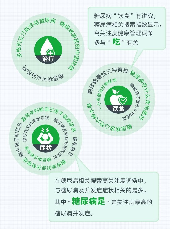 墨尼克携手百度健康发布《2022糖尿病及其并发症防护洞察图鉴》,关注糖尿病的用户都在搜索什么?