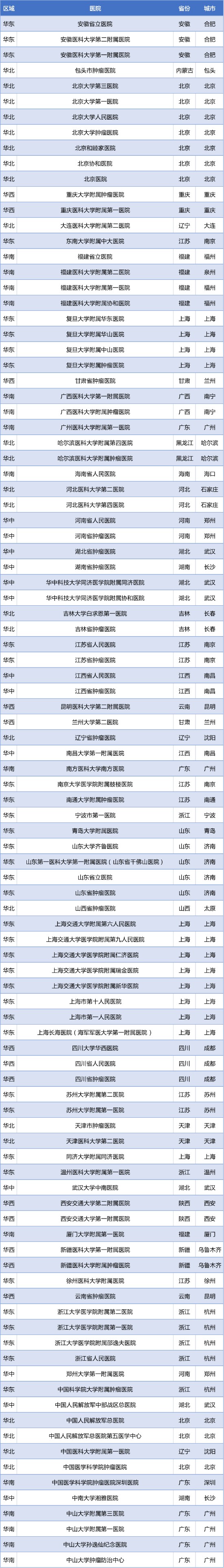 2022年度“中国泌尿肿瘤百强榜”正式发布（附详细榜单）