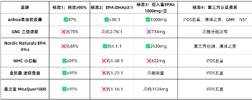 坏胆固醇偏高可以吃鱼油降,选择标准是什么?